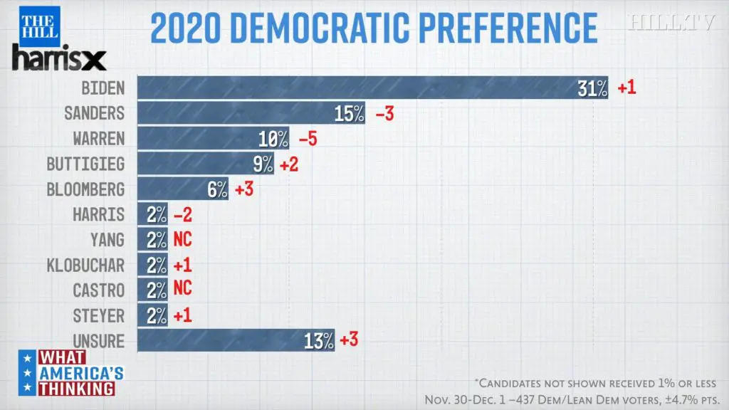 Bloomberg Blows Past Kamala Harris In New Democratic Primary Poll ...