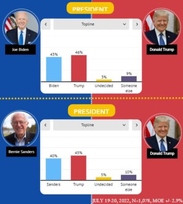 Emerson Poll: Trump Leads Biden, Sanders In Hypothetical 2024 Matchups 