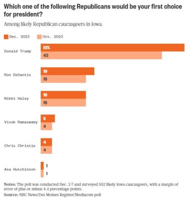 New Iowa Caucus Poll: Trump Passes 50% Support - Election Central