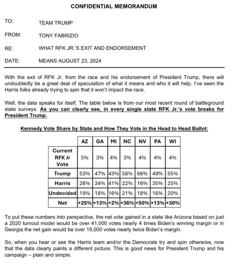 Poll Data RFK Jr. Could Easily Tip Swing States to Trump Election